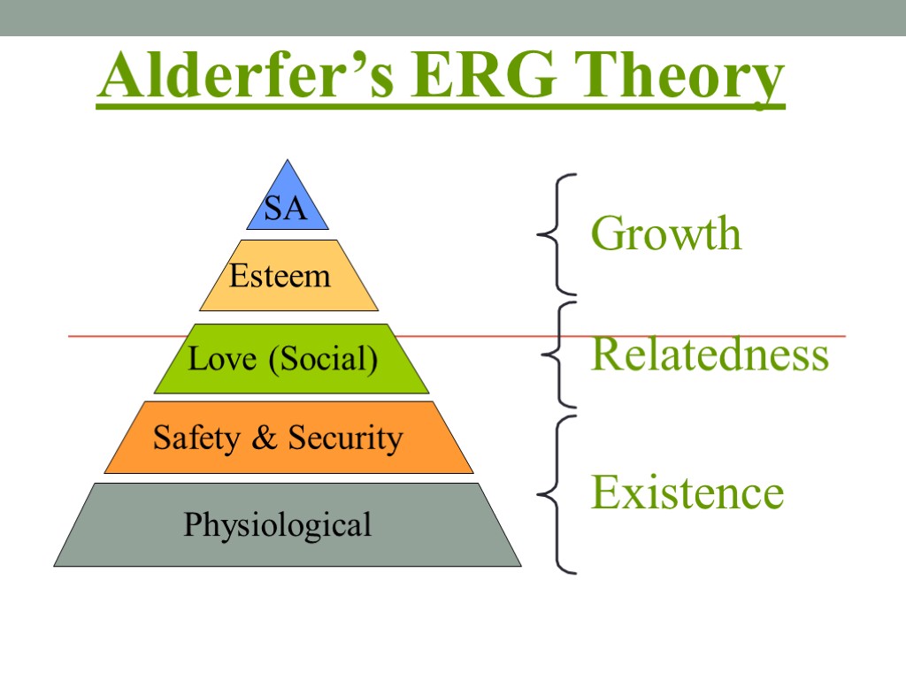 Alderfer’s ERG Theory Existence Relatedness Growth